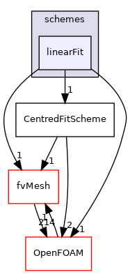 src/finiteVolume/interpolation/surfaceInterpolation/schemes/linearFit