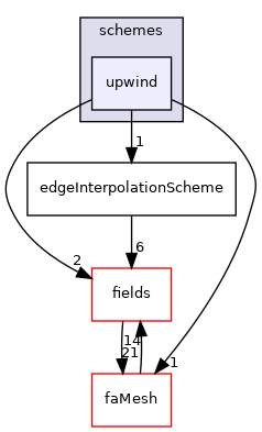 src/finiteArea/interpolation/edgeInterpolation/schemes/upwind