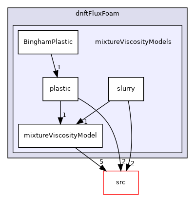 applications/solvers/multiphase/driftFluxFoam/mixtureViscosityModels