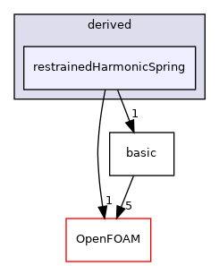 src/lagrangian/molecularDynamics/potential/tetherPotential/derived/restrainedHarmonicSpring