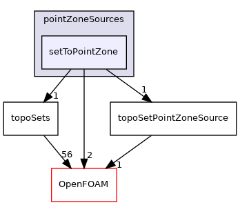 src/meshTools/sets/pointZoneSources/setToPointZone