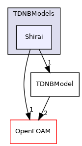 src/phaseSystemModels/reactingEuler/multiphaseSystem/derivedFvPatchFields/wallBoilingSubModels/TDNBModels/Shirai