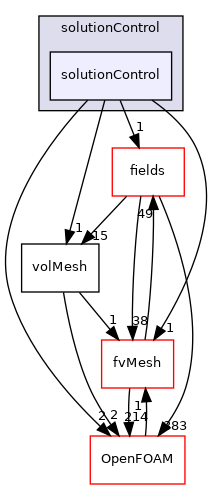 src/finiteVolume/cfdTools/general/solutionControl/solutionControl