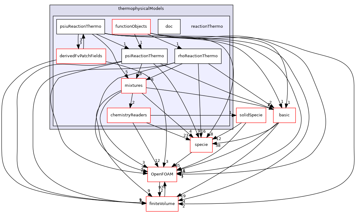 src/thermophysicalModels/reactionThermo