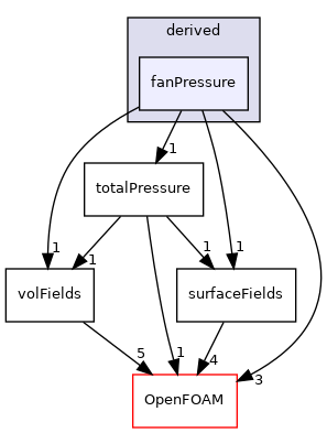 src/finiteVolume/fields/fvPatchFields/derived/fanPressure