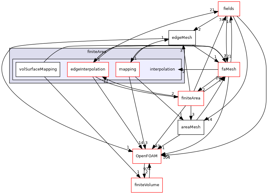 src/finiteArea/interpolation