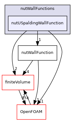 src/TurbulenceModels/turbulenceModels/derivedFvPatchFields/wallFunctions/nutWallFunctions/nutUSpaldingWallFunction