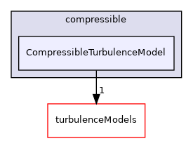 src/TurbulenceModels/compressible/CompressibleTurbulenceModel