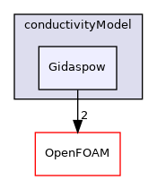 src/phaseSystemModels/reactingEuler/twoPhaseCompressibleTurbulenceModels/kineticTheoryModels/conductivityModel/Gidaspow