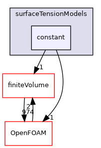 src/transportModels/interfaceProperties/surfaceTensionModels/constant