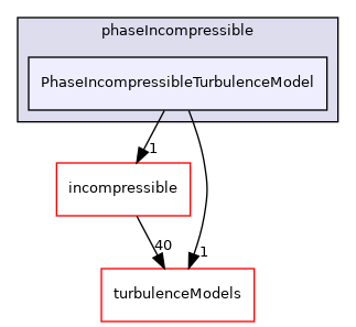 src/TurbulenceModels/phaseIncompressible/PhaseIncompressibleTurbulenceModel