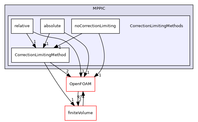 src/lagrangian/intermediate/submodels/MPPIC/CorrectionLimitingMethods