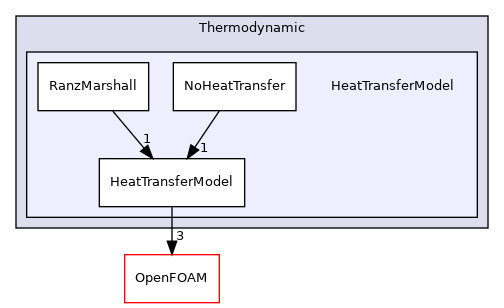 src/lagrangian/intermediate/submodels/Thermodynamic/HeatTransferModel