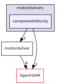 src/dynamicMesh/motionSolvers/componentVelocity