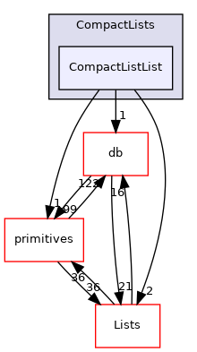 src/OpenFOAM/containers/CompactLists/CompactListList
