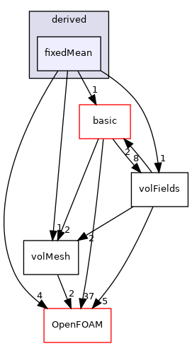 src/finiteVolume/fields/fvPatchFields/derived/fixedMean