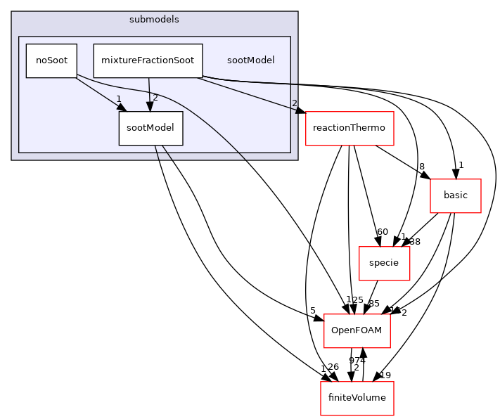 src/thermophysicalModels/radiation/submodels/sootModel