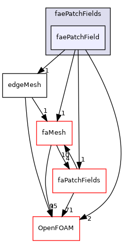 src/finiteArea/fields/faePatchFields/faePatchField
