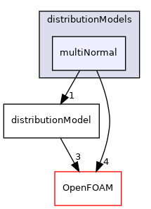 src/lagrangian/distributionModels/multiNormal