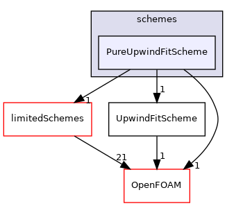 src/finiteVolume/interpolation/surfaceInterpolation/schemes/PureUpwindFitScheme