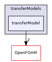 src/regionModels/surfaceFilmModels/submodels/kinematic/transferModels/transferModel
