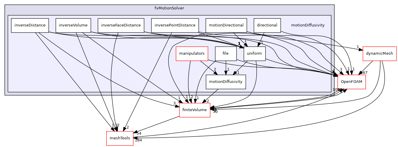 src/fvMotionSolver/motionDiffusivity