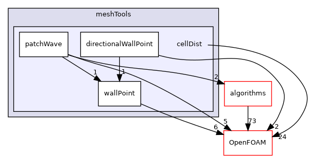 src/meshTools/cellDist