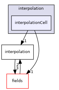 src/finiteVolume/interpolation/interpolation/interpolationCell