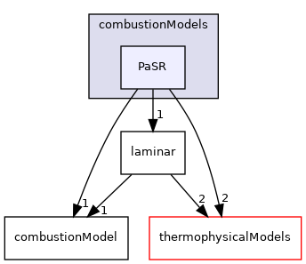 src/combustionModels/PaSR