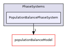 src/phaseSystemModels/reactingEuler/multiphaseSystem/PhaseSystems/PopulationBalancePhaseSystem