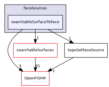 src/meshTools/sets/faceSources/searchableSurfaceToFace