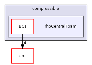 applications/solvers/compressible/rhoCentralFoam