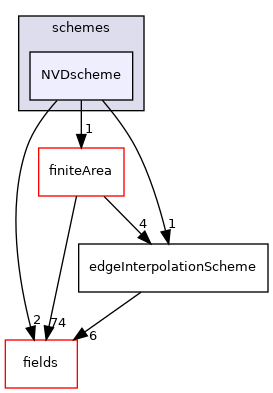 src/finiteArea/interpolation/edgeInterpolation/schemes/NVDscheme