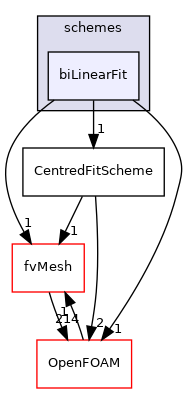 src/finiteVolume/interpolation/surfaceInterpolation/schemes/biLinearFit