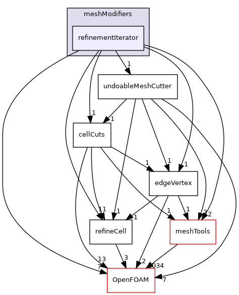 src/dynamicMesh/meshCut/meshModifiers/refinementIterator