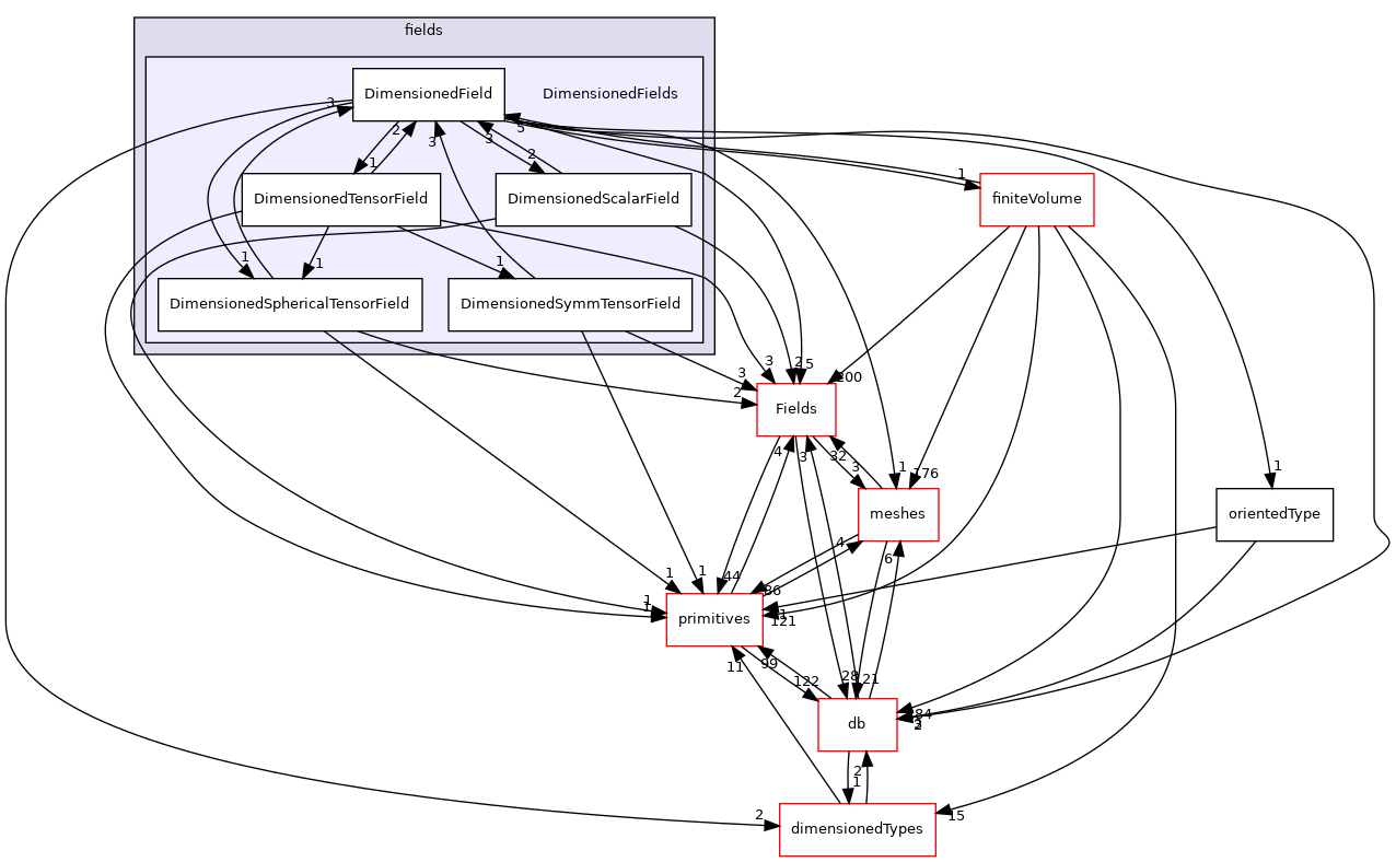 src/OpenFOAM/fields/DimensionedFields