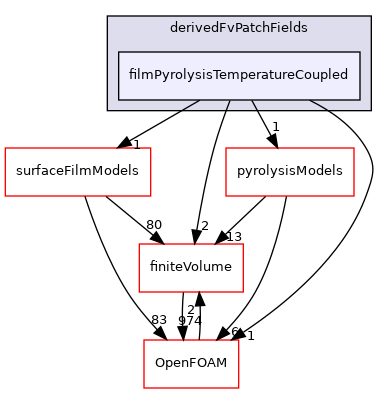 src/regionModels/regionCoupling/derivedFvPatchFields/filmPyrolysisTemperatureCoupled