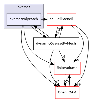 src/overset/oversetPolyPatch