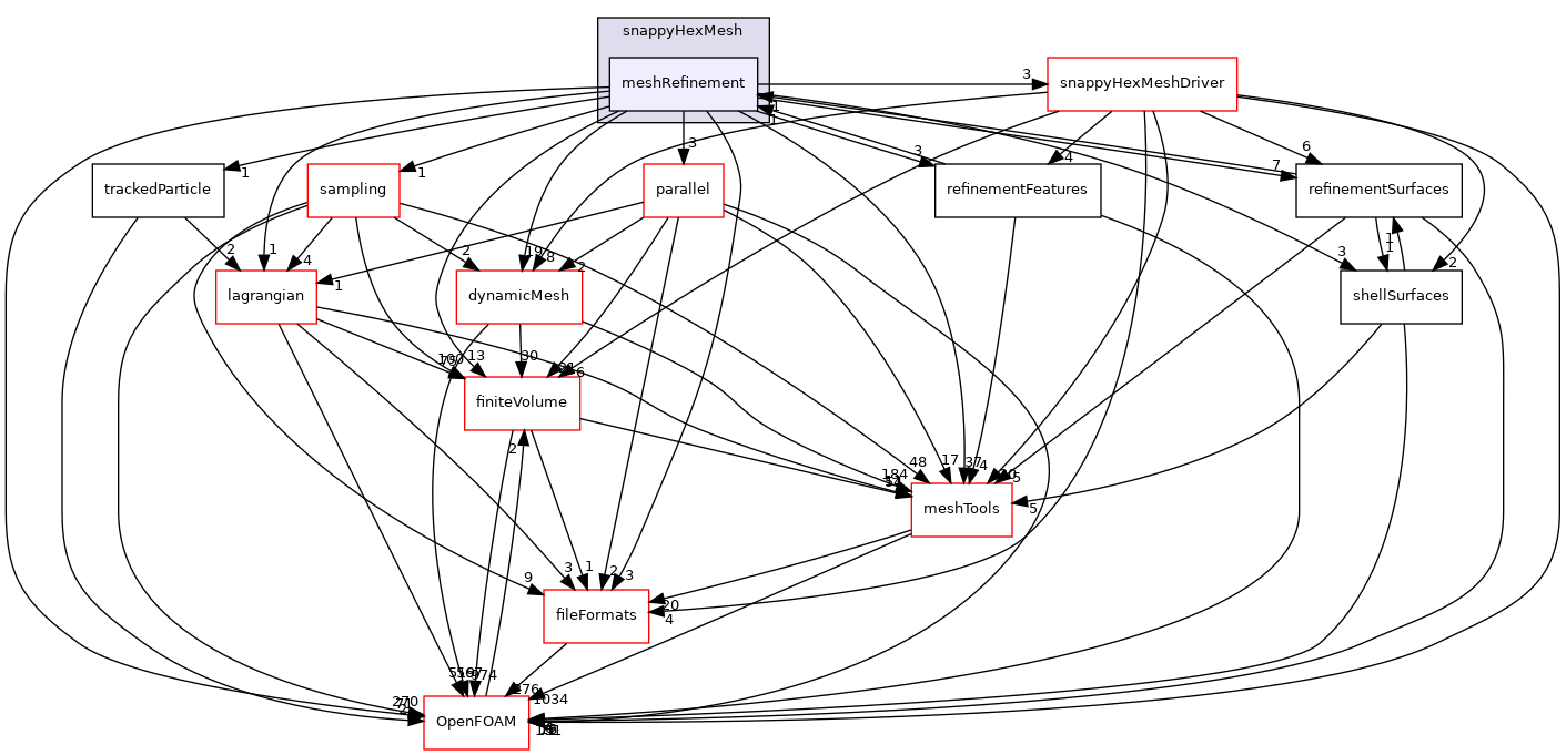 src/mesh/snappyHexMesh/meshRefinement
