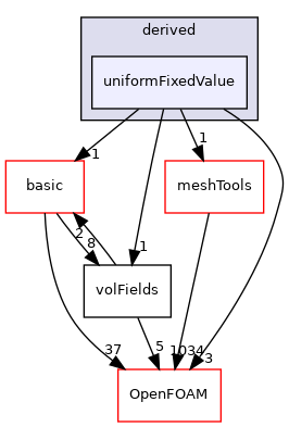 src/finiteVolume/fields/fvPatchFields/derived/uniformFixedValue