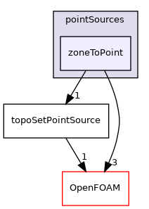 src/meshTools/sets/pointSources/zoneToPoint