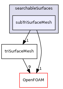 src/meshTools/searchableSurfaces/subTriSurfaceMesh