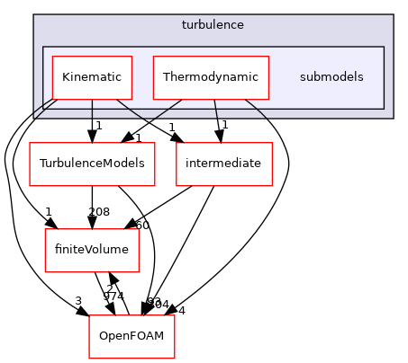 src/lagrangian/turbulence/submodels