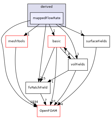 src/finiteVolume/fields/fvPatchFields/derived/mappedFlowRate