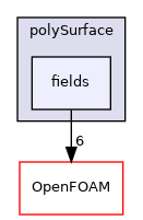 src/surfMesh/polySurface/fields