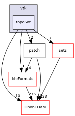 src/meshTools/output/vtk/topoSet