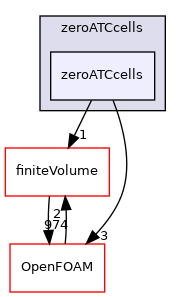 src/optimisation/adjointOptimisation/adjoint/ATCModel/zeroATCcells/zeroATCcells