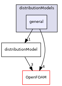 src/lagrangian/distributionModels/general