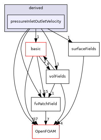 src/finiteVolume/fields/fvPatchFields/derived/pressureInletOutletVelocity