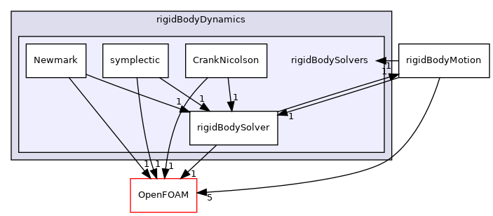 src/rigidBodyDynamics/rigidBodySolvers